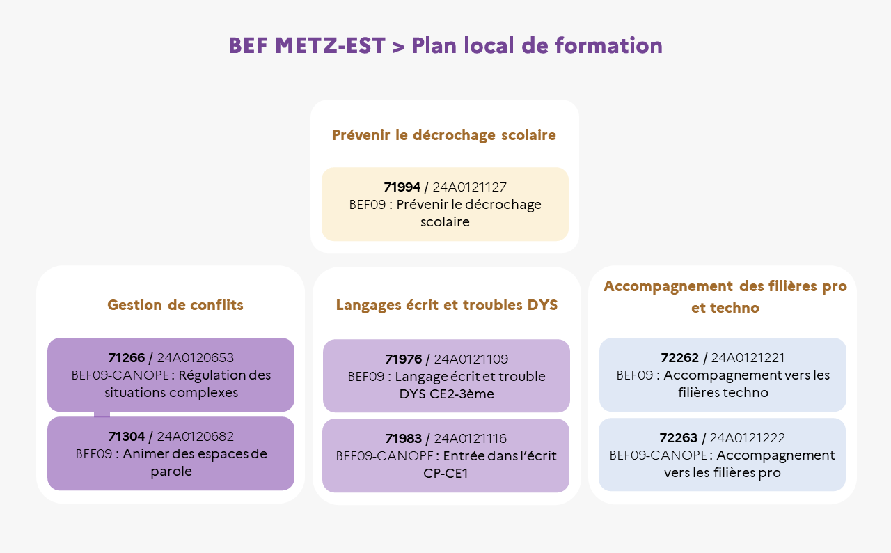 EAFC - Infographie du BEF09 Metz Est