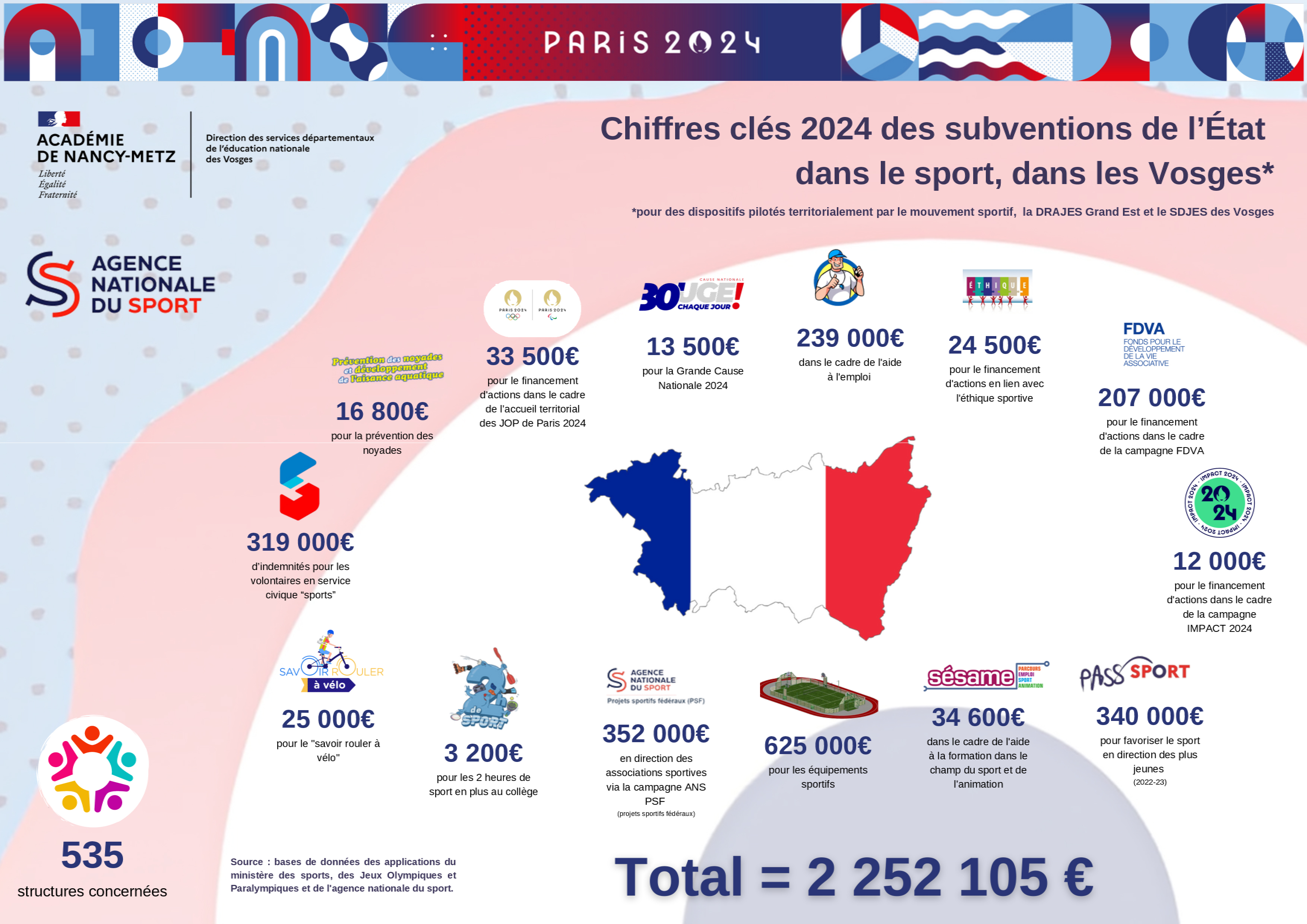 Chiffres clés du sport SDJES 88 2024