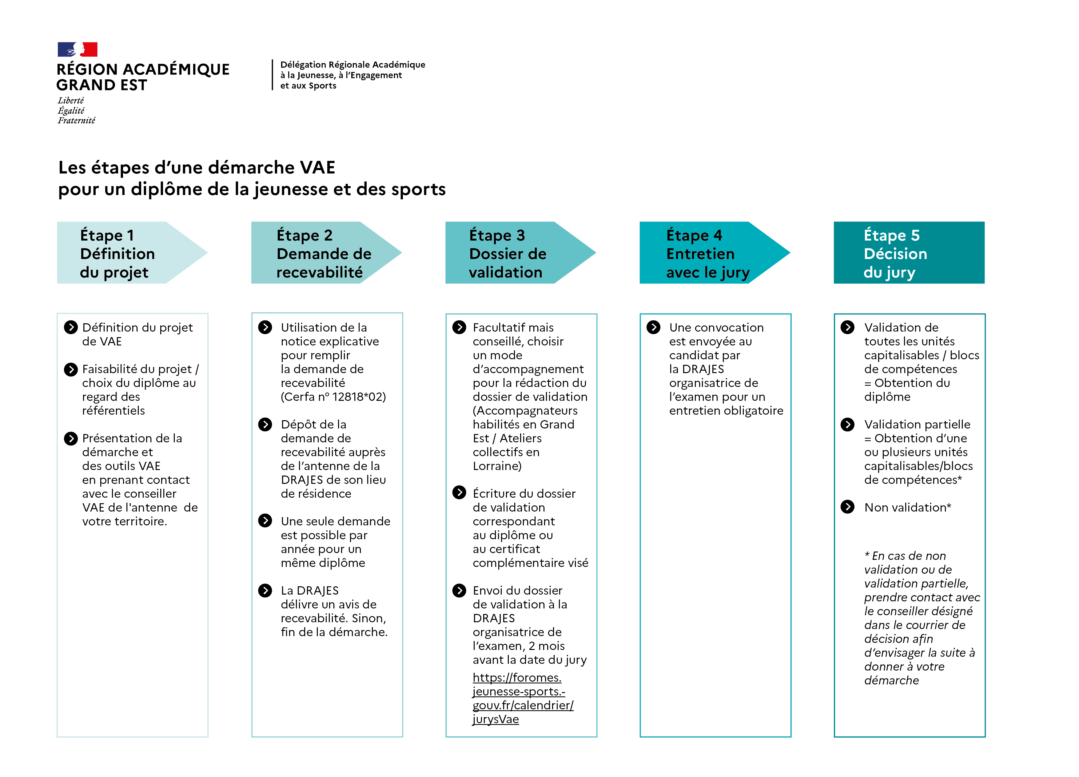 Les étapes de la démarche VAE pour un diplôme jeunesse et sport