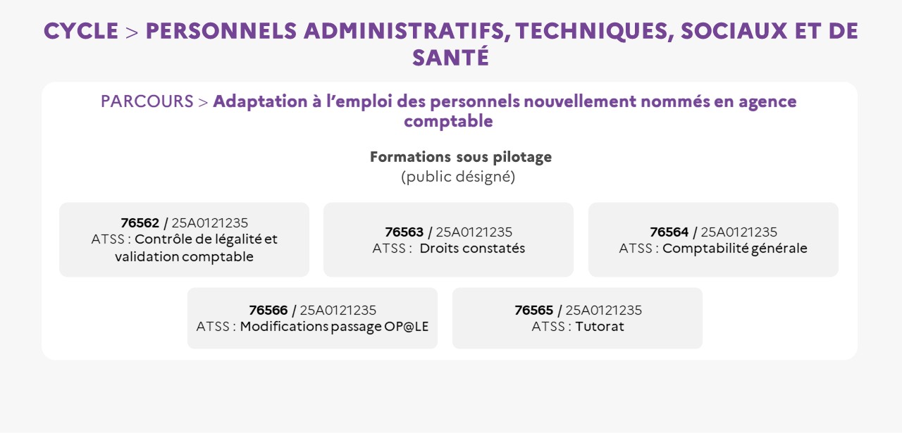 EAFC - Infographie - Cycle ATSS Adaptation à l’emploi des personnels nouvellement nommés en agence comptable