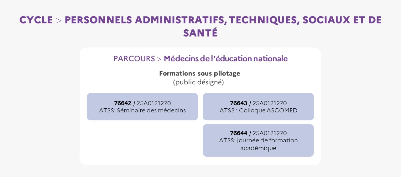 EAFC - Infographie - Cycle ATSS  Médecins de l'éducation nationale