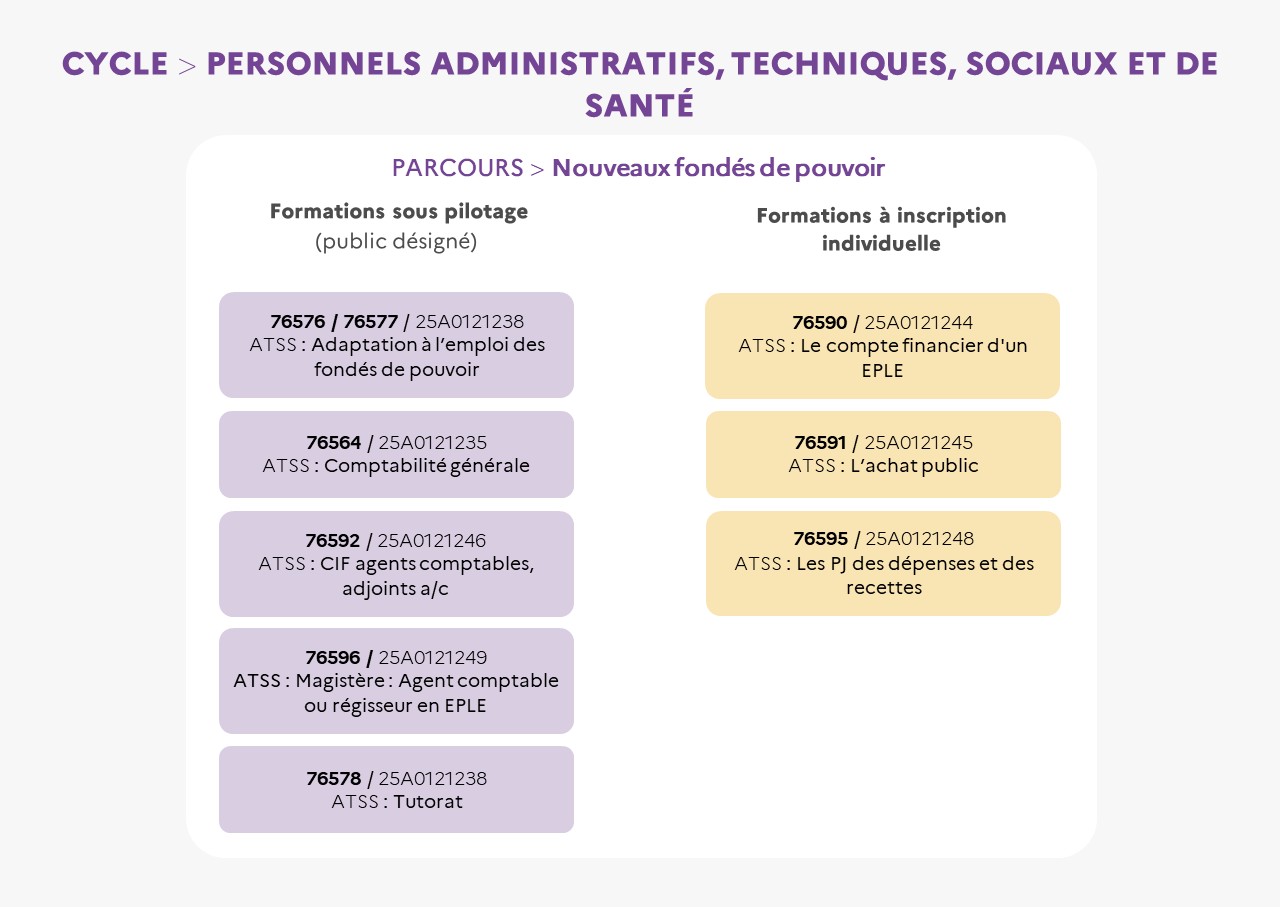 EAFC - Infographie - Cycle ATSS Nouveaux fondés de pouvoir