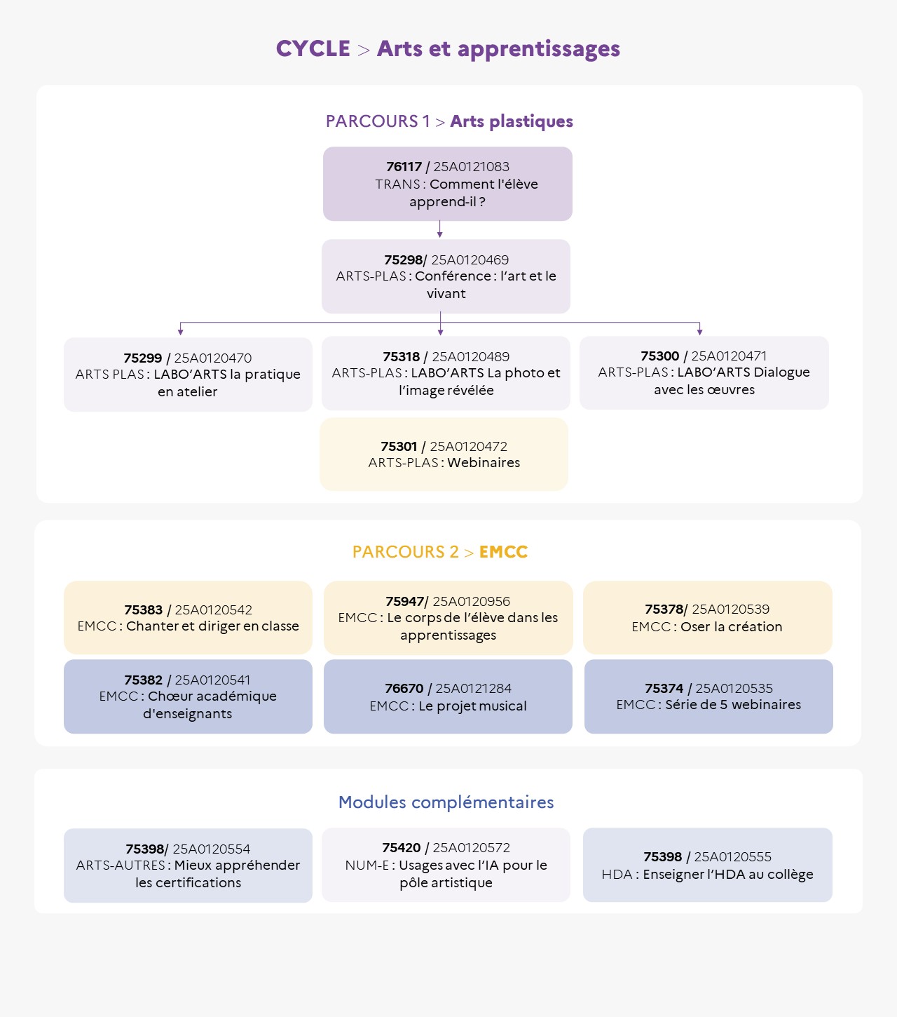 EAFC - Infographie - Cycle Arts et apprentissage 1/2