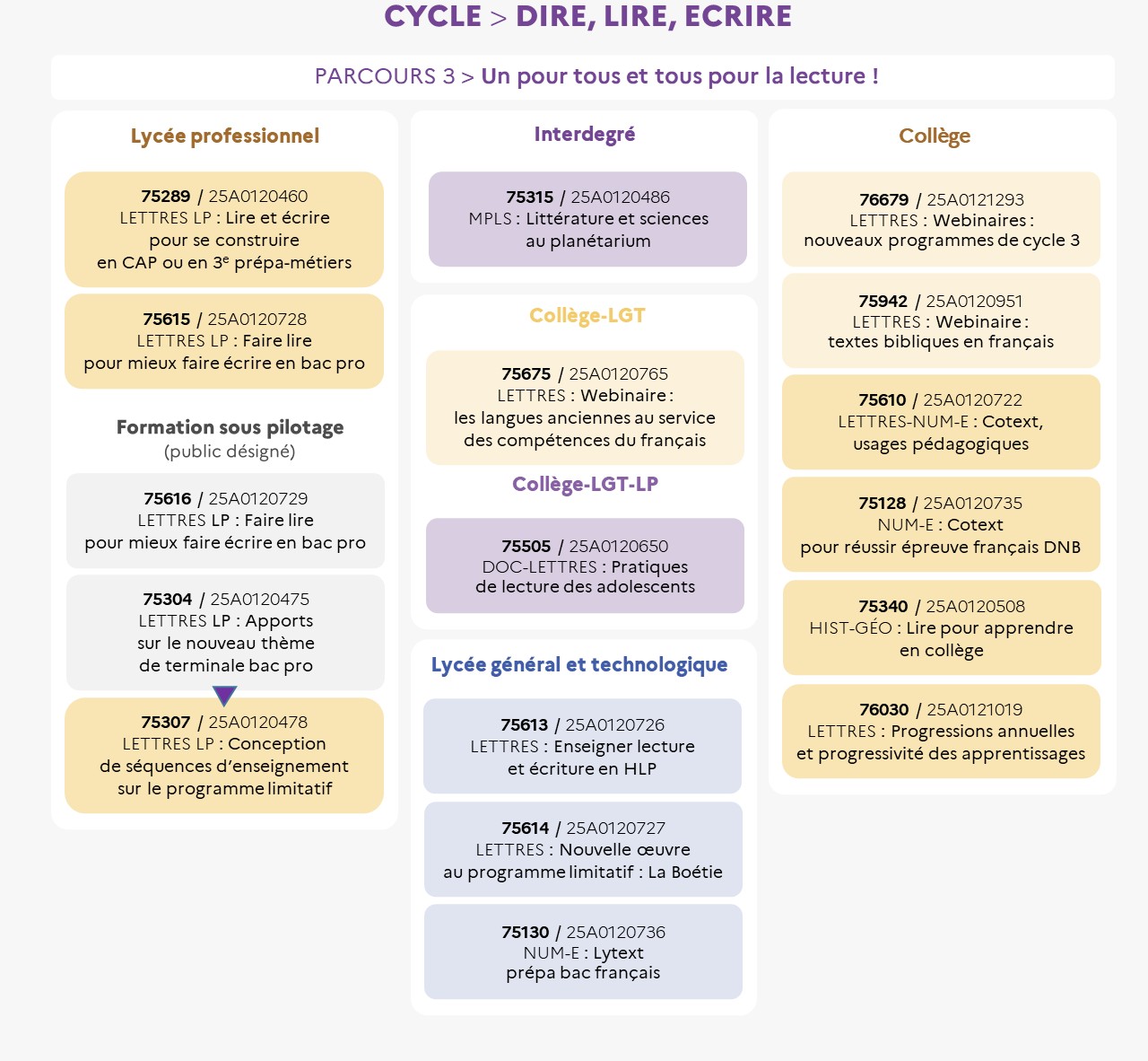 EAFC - Infographie Cycle Dire Lire Ecrire Un pour tous et tous pour la lecture