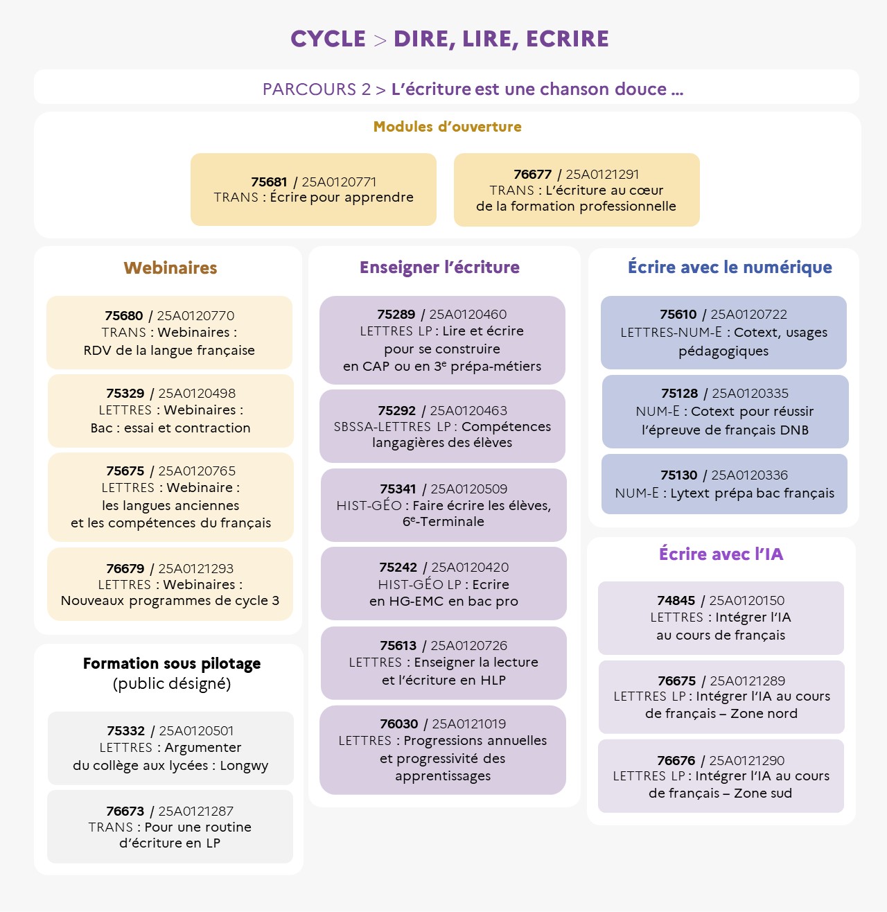 EAFC - Infographie Cycle Lire Dire Ecrire L'écriture est une chanson douce