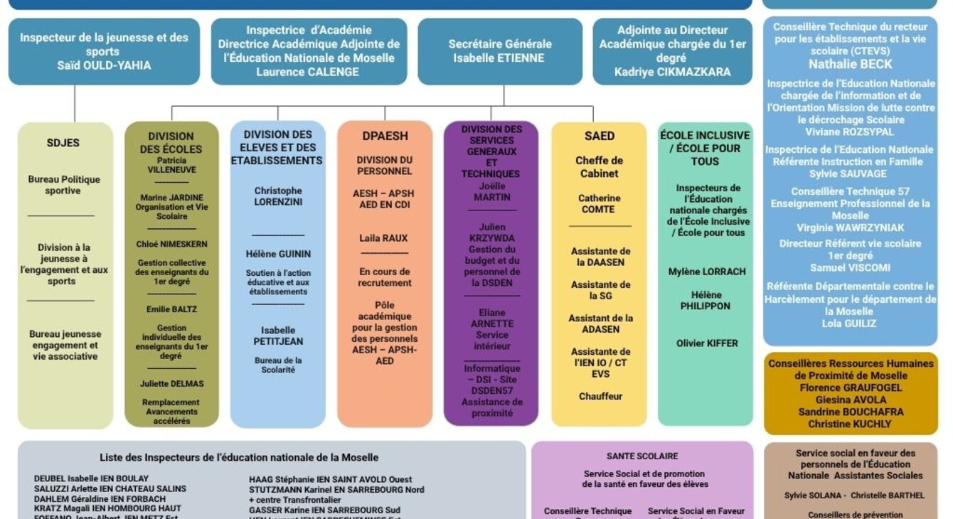 Organigramme DSDEN 57