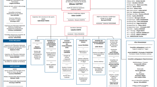 Organigramme DSDEN de Moselle Année scolaire 2022-2023