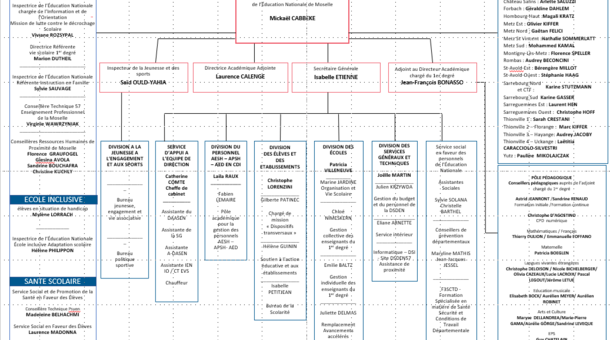 organigramme de la DSDEN de Moselle décembre 2025