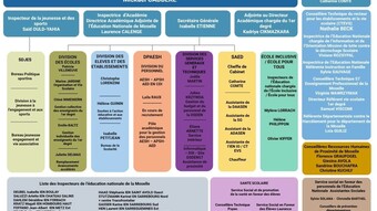Organigramme DSDEN 57